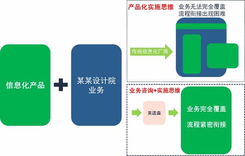 勘察設計行業信息化升級困局及破局之策